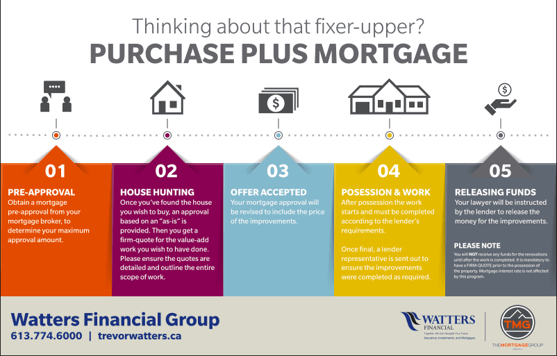 Purchase Plus Improvements Graphic